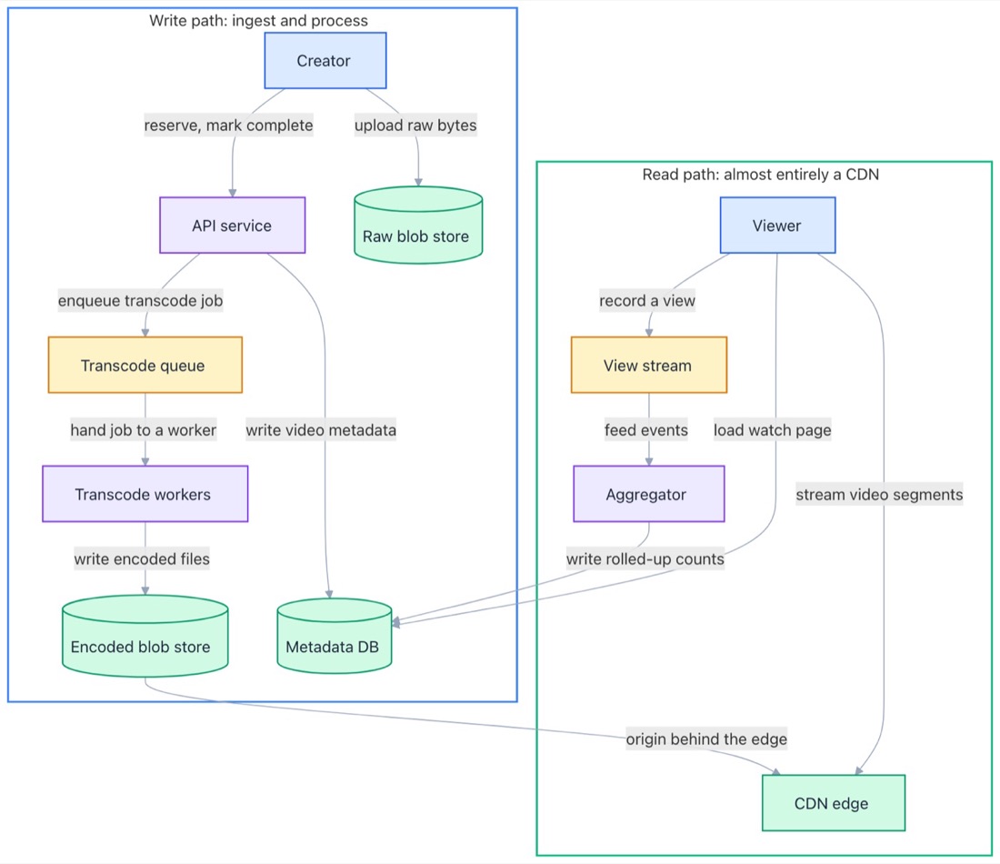 The Design YouTube diagram in the Google guide, with the write path and the read path